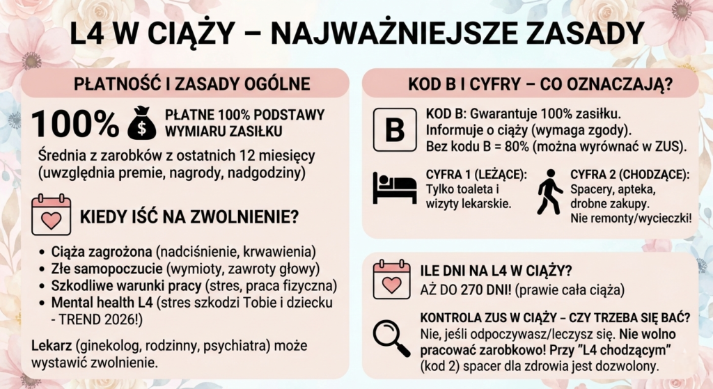 Infografika - L4 w ciąży zasady zwolnienia lekarskiego w ciąży